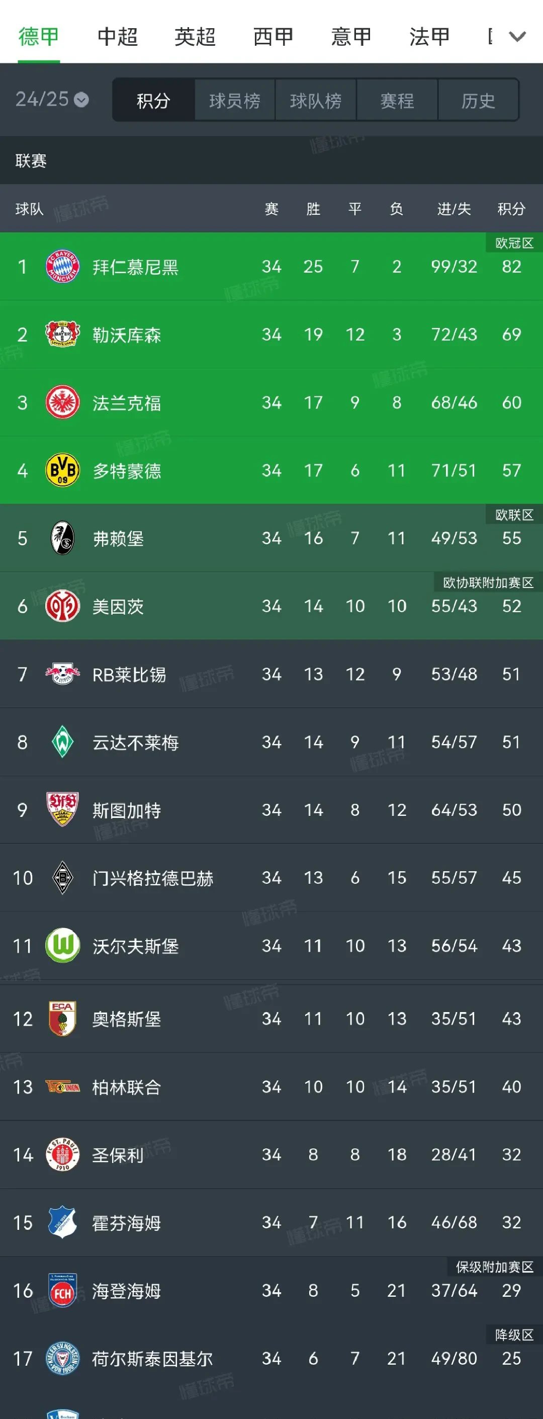 狂胜汉诺威，多特蒙德稳居德甲前四