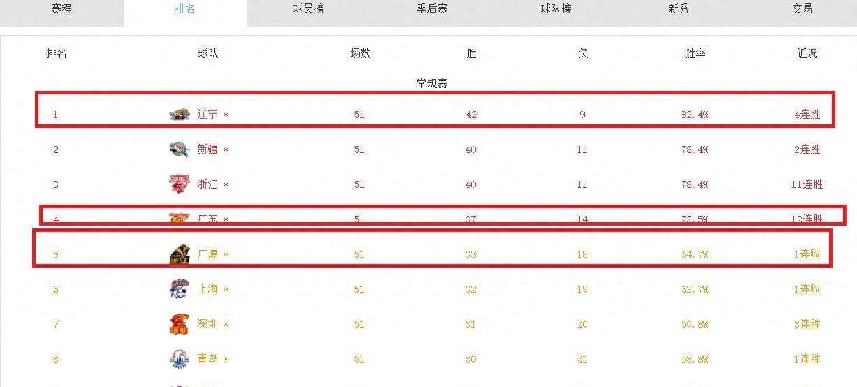 广东男篮轻取福建，继续领跑积分榜的简单介绍